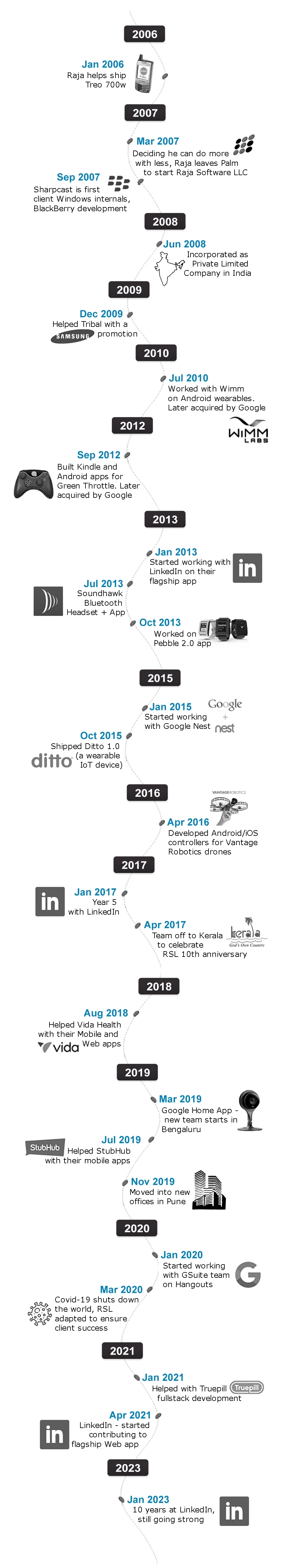 A timeline showing RSL's origin, milestones, and growth