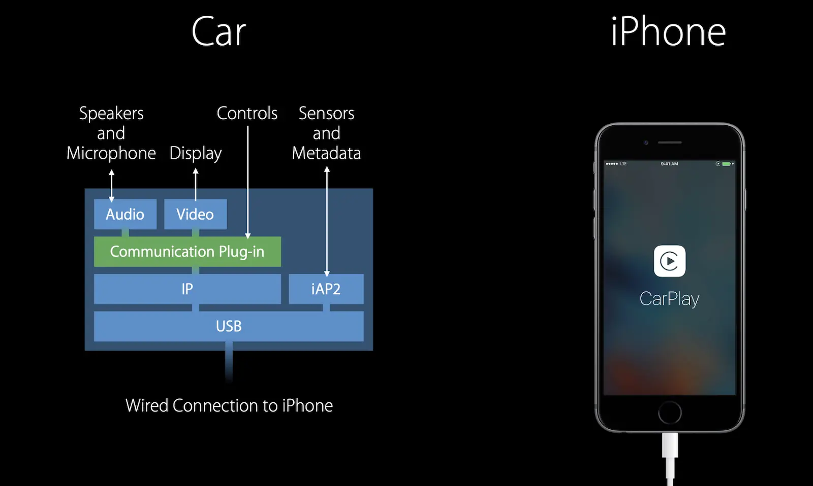 Wired Communication between iPhone and car’s head unit