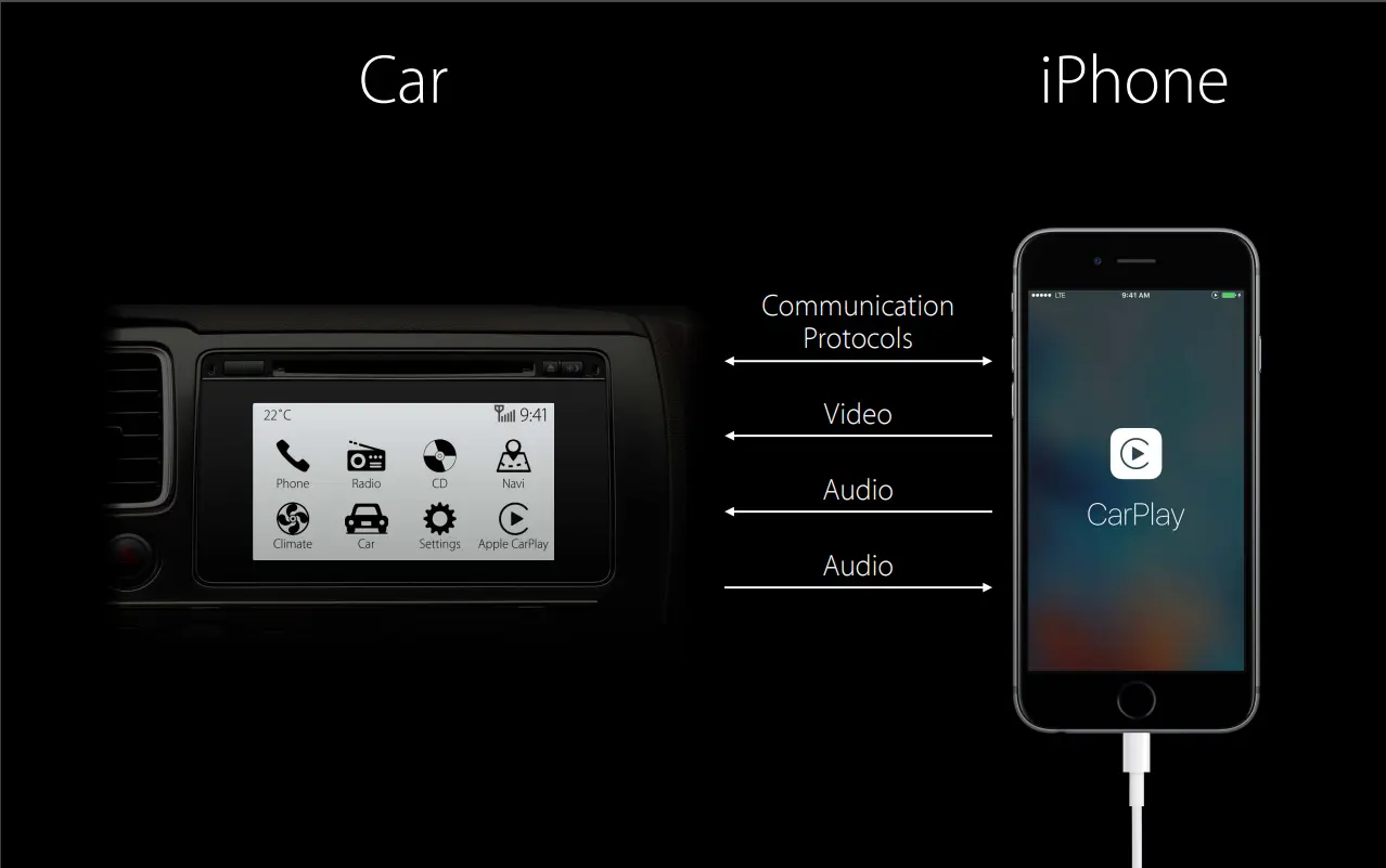 Communication between iPhone and Car